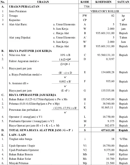 Tabel 5.13 Perhitungan Biaya Sewa Alat Per Jam Vibratory Roller 