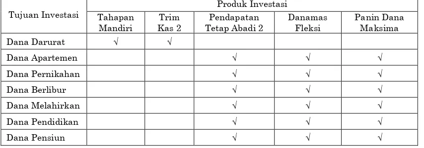 Tabel 8. Penempatan Produk Investasi Berdasarkan Prioritas Tujuan dan Jangka Waktu 