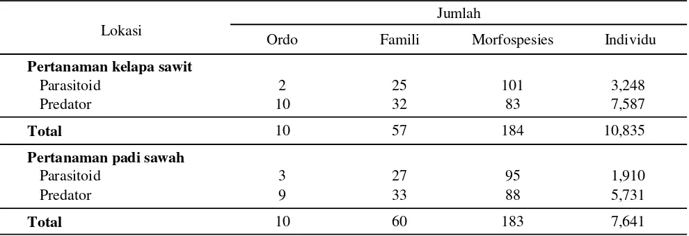 Tabel 1.  Parasitoid dan predator pada lokasi pertanaman kelapa sawit dan pertanaman padi sawah