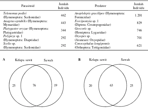 Tabel 2.  Parasitoid dan predator yang dominan ditemukan pada pertanaman kelapa sawit dan padi sawah