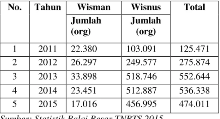 Tabel 1 Data Pengunjung TNBTS Periode 2011- 2011-2015 