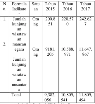 Tabel 1.1 Data kunjungan wisatawan ke Surabaya  Tahun 2015 – 2017  N  o.  Formula  Indikato  r  Satu an  Tahun 2015  Tahun 2016  Tahun 2017  1