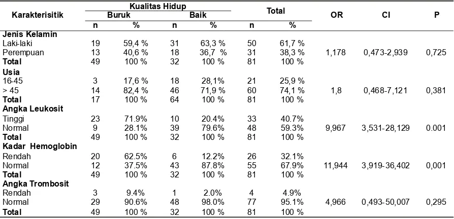Tabel 4. Analisis Bivariat Perbandingan Variabel Jenis Kelamin, Usia, AL, Hb dan AT dengan Kualitas Hidup Domain FisikResponden Penelitian di RSUD Panembahan Senopati Bantul Yogyakarta