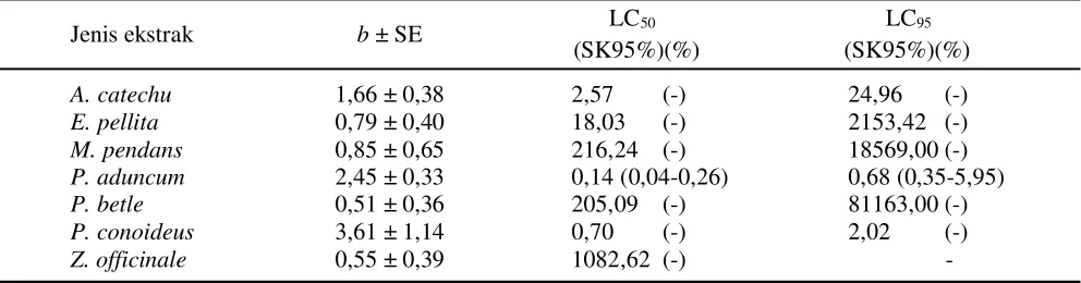 Tabel 2. Parameter regresi probit hubungan konsentrasi ekstrak beberapa tumbuhan dengan mortalitas larva C.pavonana