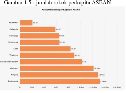Gambar 1.5 : jumlah rokok perkapita ASEAN 