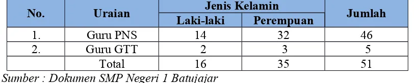 Tabel 3.2Populasi Guru SMP Negeri 1 Batujajar Bandung Barat