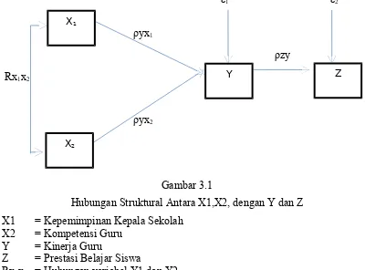 Gambar 3.1 Hubungan Struktural Antara X1,X2, dengan Y dan Z