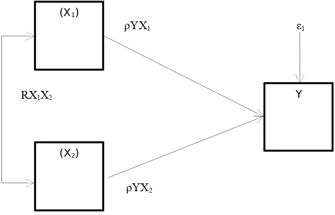 Gambar 3.2Diagram Analisis Jalur  Sub Struktur 1