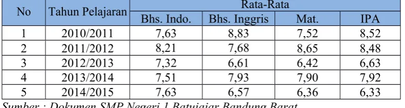 Tabel 1.4Data Rata-rata Nilai Hasil UN   Siswa SMP Negeri 1  Batujajar  