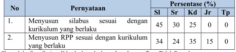 Tabel 1.7Pelaksanaan Pembelajaran Guru