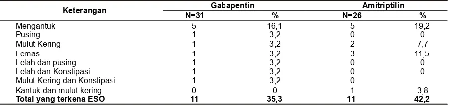 Tabel 4. Monitoring Efek Samping Obat Penggunaan Amitriptilin dan Gabapentin pada Pasien Iskemia Pasca Stroke