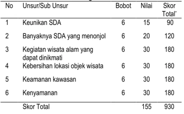 Tabel 4. Hasil penilaian terhadap komponen daya tarik  di TWA Sibolangit 