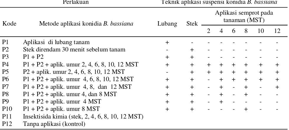 Tabel 1. Metode aplikasi suspensi konidia cendawan B. bassiana untuk pengendalian hama penggerek ubijalarC