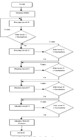 Gambar 3. 3 Flowchart Gameplay 