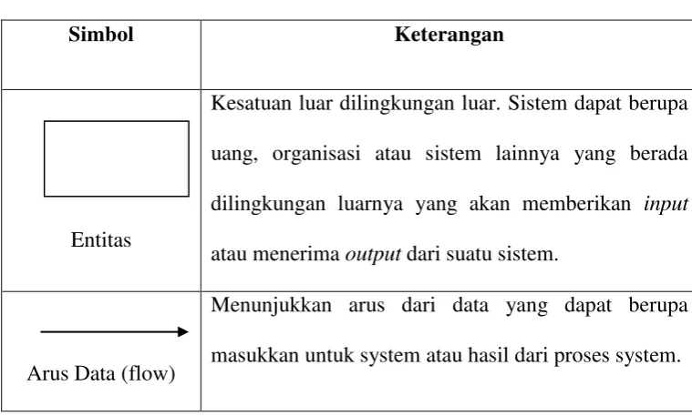 Tabel 2.4  Simbol-simbol DFD 
