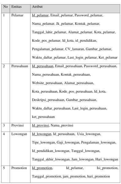 Tabel 3.7 kamus Data ER Diagram 