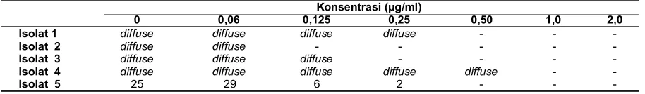 Tabel 1. Jumlah Koloni pada Masing-Masing Isolat dalam Berbagai Konsentrasi