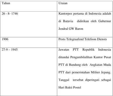 Tabel 2.2 Sejarah Instansi 