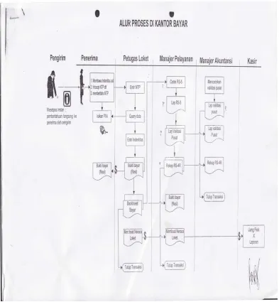 Gambar 3.1  Flow Map Alur Proses Kantor Bayar 