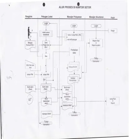 Gambar 3.2  Flow Map Alur Proses Kantor Setor 