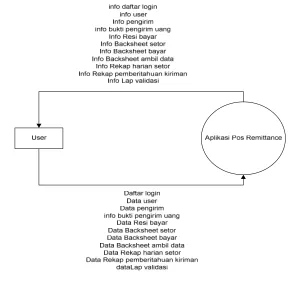 Gambar 3.3 Diagram Konteks 