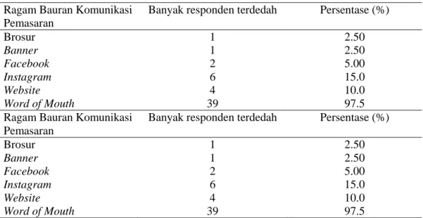 Tabel 3 Jumlah dan persentase responden berdasarkan frekuensi penerimaan pesan  Frekuensi Penerimaan Pesan  Jumlah (Orang)  Persentase (%) 
