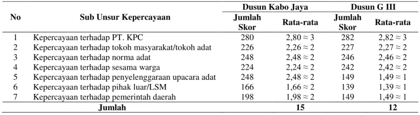 Tabel 1.  Nilai kepercayaan masyarakat Dusun Kabo Jaya dan Dusun G III   No  Sub Unsur Kepercayaan 
