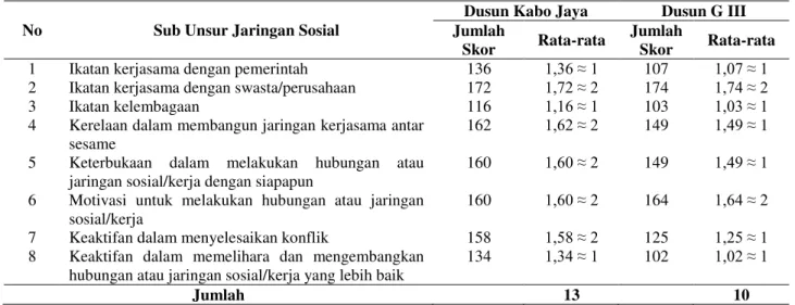 Tabel 2.  Nilai jaringan sosial masyarakat Dusun Kabo Jaya dan Dusun G III   No  Sub Unsur Jaringan Sosial 