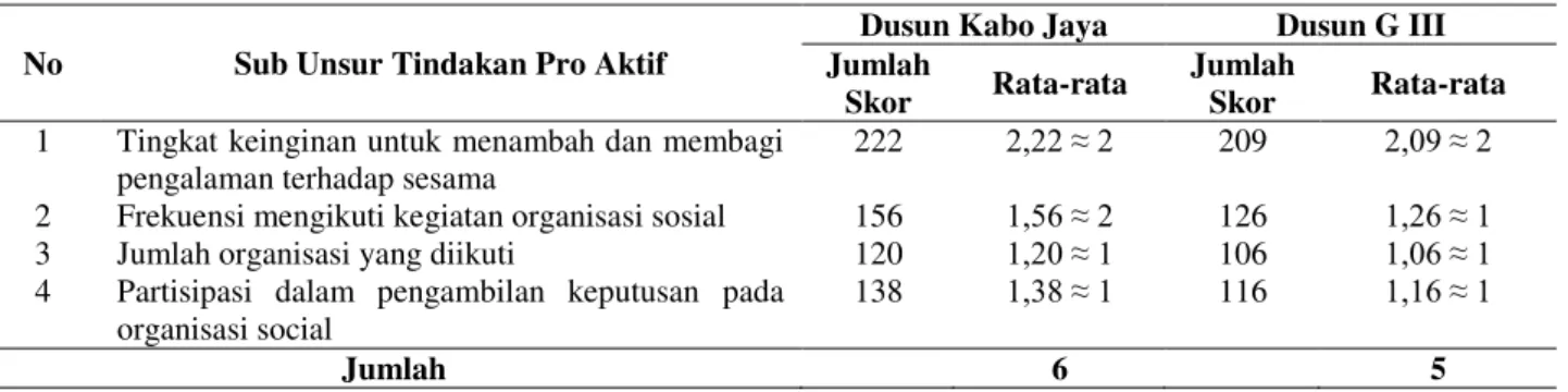 Tabel 4.  Nilai tindakan yang proaktif masyarakat Dusun Kabo Jaya dan Dusun G III   No  Sub Unsur Tindakan Pro Aktif 