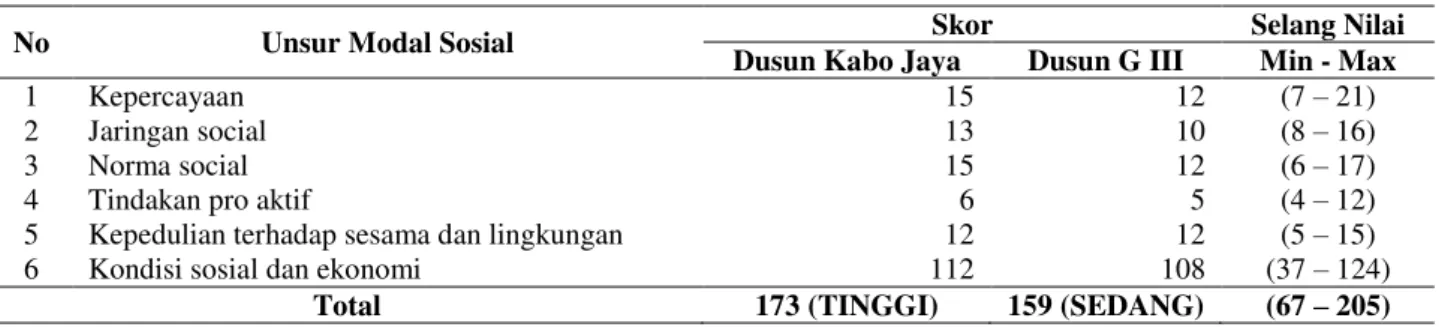 Tabel 6.  Ketercukupan modal sosial dalam pengembangan ekowisata di Dusun Kabo Jaya dan Dusun G III  