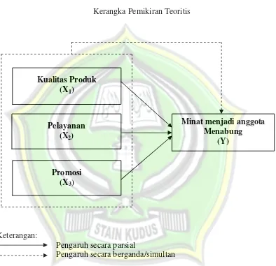 Gambar 2.1Kerangka Pemikiran Teoritis