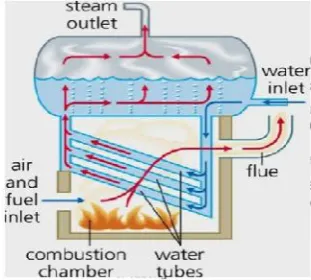 Gambar 4 Ketel Pipa Air