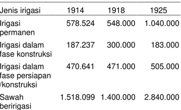 Tabel 1. Lahan irigasi di Jawa, 1914-1925 (ha) 