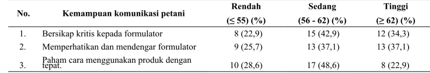 Tabel 4   Hubungan Nilai Koefisien Korelasi dan Nilai Signifikan Karakteristik Petani dengan Kecenderungan            Petani Membeli Produk, di Desa Rawagempol, Tahun 2013