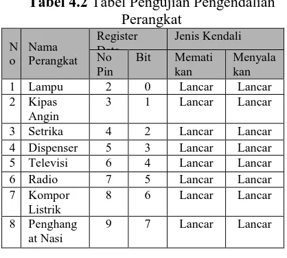 Tabel 4.2 Tabel Pengujian Pengendalian Perangkat 