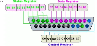 Gambar 2.1  Diagram pin konektor DB-25 