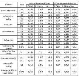 Tabel 4.1 Validitas Variabel GS dan GO 