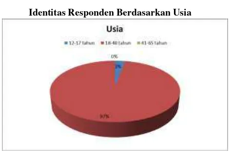 Tabel 4.5 Deskripsi Identitas Responden Berdasarkan Usia 