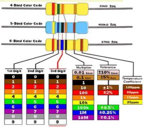 Tabel 1. Kode Warna Resistor 