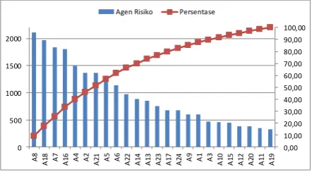 Tabel 4.11 Data Input Membangun Diagram Pareto 