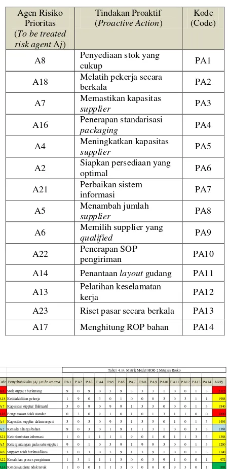Tabel  4.14. Matrik Model HOR-2 Mitigasi Risiko