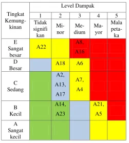 Gambar 4.5 Pemetaan Risiko 