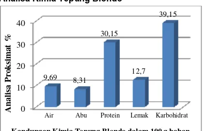 Gambar  1. Hasil Analisa Kimiawi Tepung Blondo  