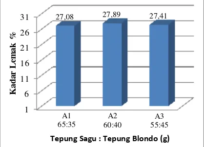 Gambar 4. Hubungan antara Perbandingan Tepung Sagu dengan Tepung Blondo terhadap Kadar Protein Kue kering yang Dihasilkan 