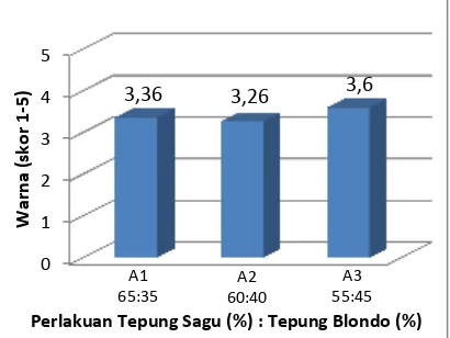 Gambar 7. Hubungan antara Perbandingan Tepung Sagu dengan Tepung Blondo terhadap Parameter Warna Kue kering yang Dihasilkan 