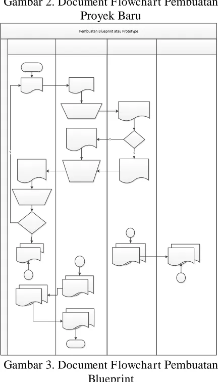Gambar 2.  Document Flowchart Pembuatan Proyek Baru 