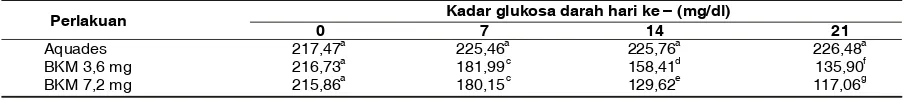 Tabel 1. Rerata Kadar Glukosa Darah Tikus Putih pada Hari Pengamatan ke- 0, 7, 14 dan 21 Setelah Perlakuan