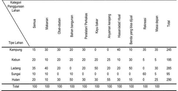 Tabel 3. Matriks Tipe Lahan Berdasarkan Kategori Penggunaan Kelompok Perempuan di Desa Beganding  Kategori  Penggunaan  Lahan  Tipe Lahan  Semua Makanan Obat-obatan Bahan bangunan  Peralatan/ Perkakas  Kayu bakar  Anyaman kerajang  Hiasan/adat/ ritual Bend