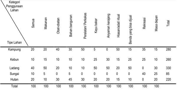 Tabel 6. Matriks Tipe Lahan Berdasarkan Kategori Penggunaan Kelompok Lakilaki di Desa Surbakti  Kategori  Penggunaan  Lahan  Tipe Lahan  Semua Makanan Obat-obatan Bahan bangunan  Peralatan/ Perkakas  Kayu bakar  Anyaman kerajang  Hiasan/adat/ ritual Benda 