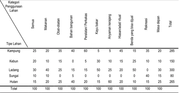 Tabel 7. Matriks Tipe Lahan Berdasarkan Kategori Penggunaan Kelompok Perempuan di Desa Surbakti  Kategori  Penggunaan  Lahan  Tipe Lahan  Semua Makanan Obat-obatan Bahan bangunan  Peralatan/ Perkakas  Kayu bakar  Anyaman kerajang  Hiasan/adat/ ritual Benda